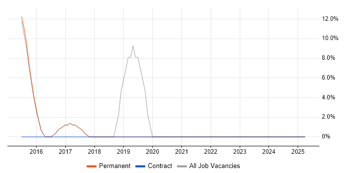 Job vacancy trend for Full-Stack Development in Brackley