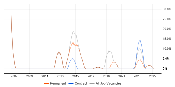Job vacancy trend for HTML in Brackley Job vacancy trend for HTML in Brackley