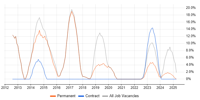 Job vacancy trend for JavaScript in Brackley
