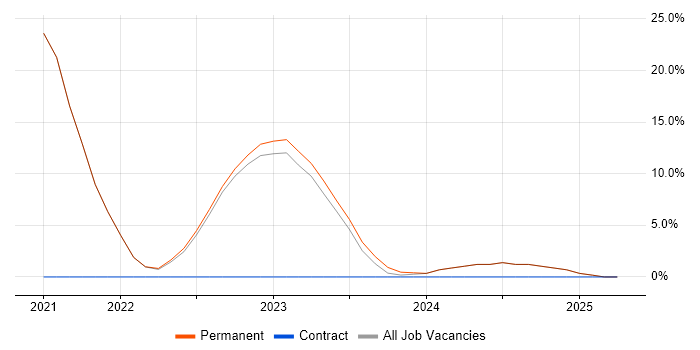 Job vacancy trend for Kubernetes in Brackley