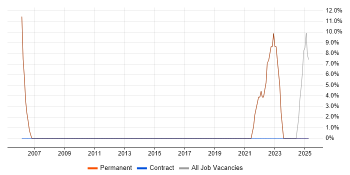 Job vacancy trend for Law in Brackley