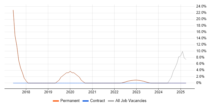 Job vacancy trend for Master&#39;s Degree in Brackley