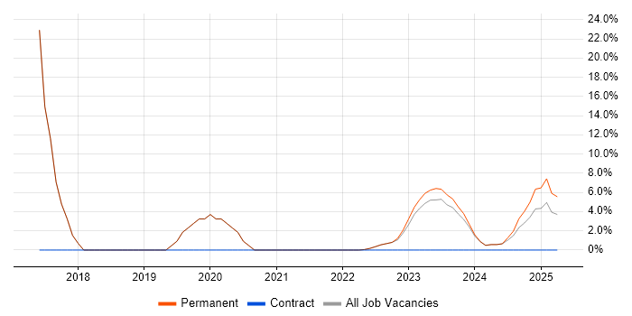 Job vacancy trend for MATLAB in Brackley