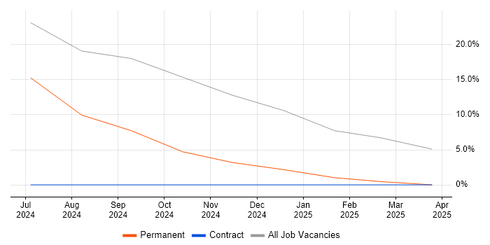 Job vacancy trend for Maximo in Brackley