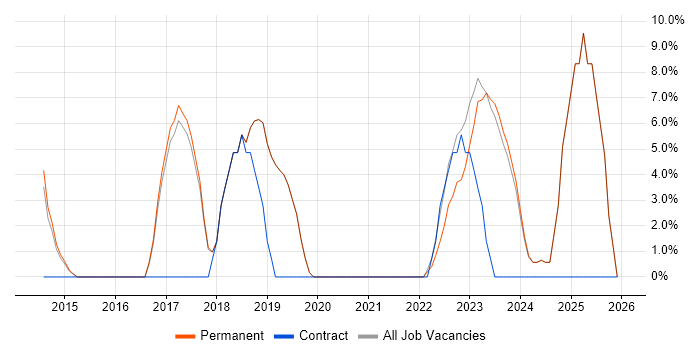 Mentoring job vacancy trend in Brackley