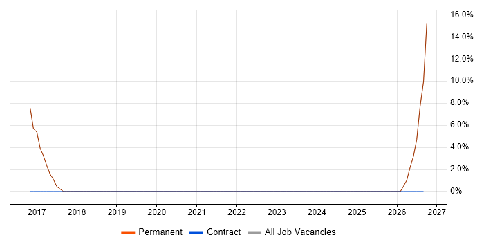 Meraki job vacancy trend in Brackley