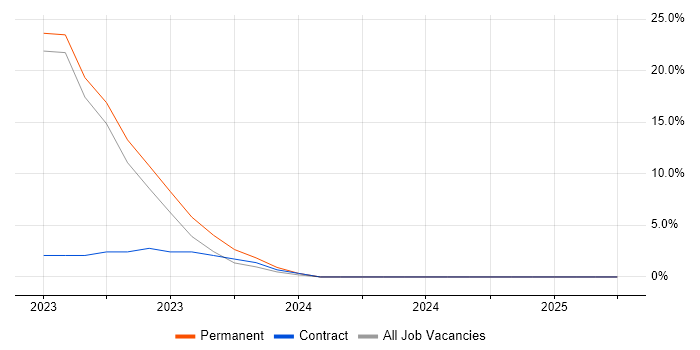 Job vacancy trend for Microservices in Brackley