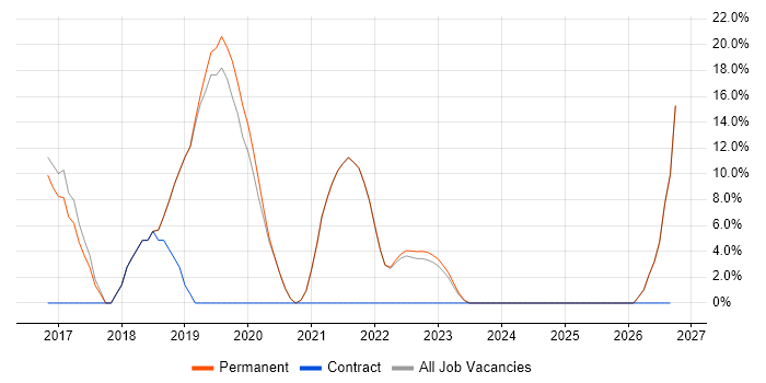 Microsoft 365 job vacancy trend in Brackley