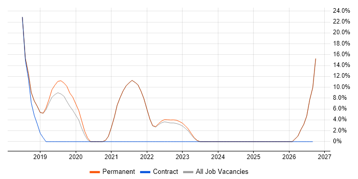 Microsoft Intune job vacancy trend in Brackley