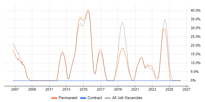 Microsoft job vacancy trend in Brackley