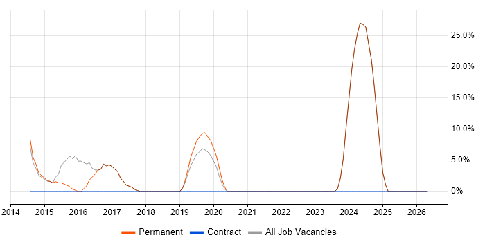 Microsoft Excel job vacancy trend in Brackley