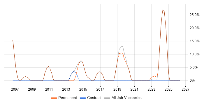 Microsoft Office job vacancy trend in Brackley
