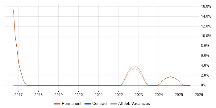 Job vacancy trend for Power BI in Brackley