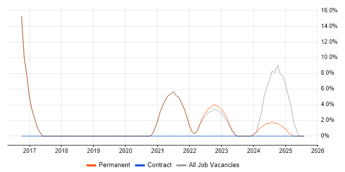 Job vacancy trend for Power Platform in Brackley