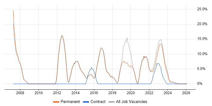 Problem-Solving job vacancy trend in Brackley