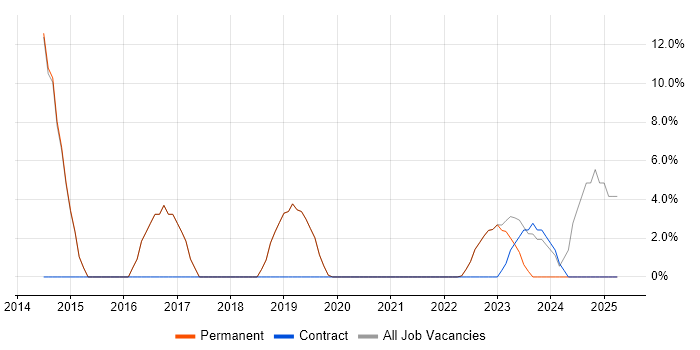 Job vacancy trend for Project Delivery in Brackley Job vacancy trend for Project Delivery in Brackley