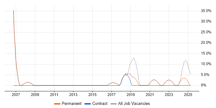 Job vacancy trend for Project Management in Brackley