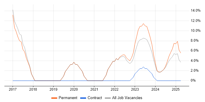 Job vacancy trend for Python in Brackley