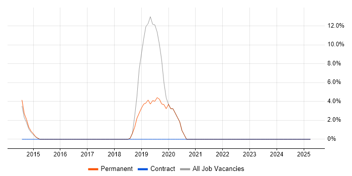 Job vacancy trend for QA in Brackley