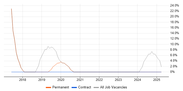 Job vacancy trend for React in Brackley Job vacancy trend for React in Brackley