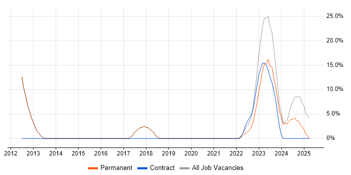 Job vacancy trend for SAP in Brackley Job vacancy trend for SAP in Brackley