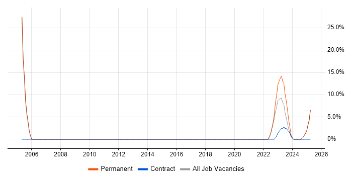 Job vacancy trend for SDLC in Brackley Job vacancy trend for SDLC in Brackley