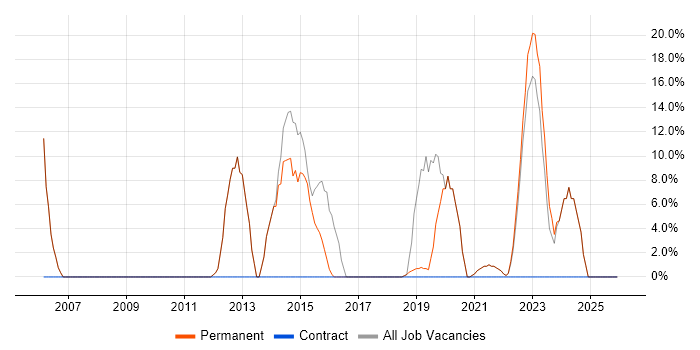 Senior job vacancy trend in Brackley