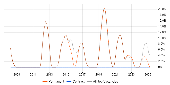Job vacancy trend for SharePoint in Brackley