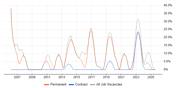 Job vacancy trend for Social Skills in Brackley