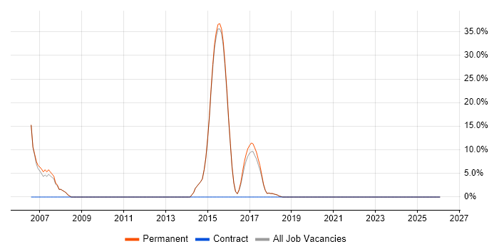 Software Developer job vacancy trend in Brackley