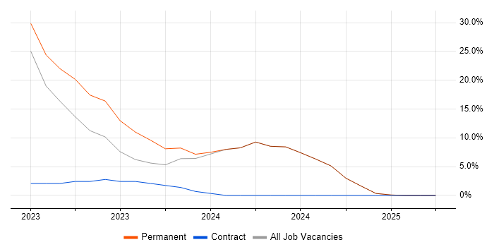 Job vacancy trend for Software Engineer in Brackley