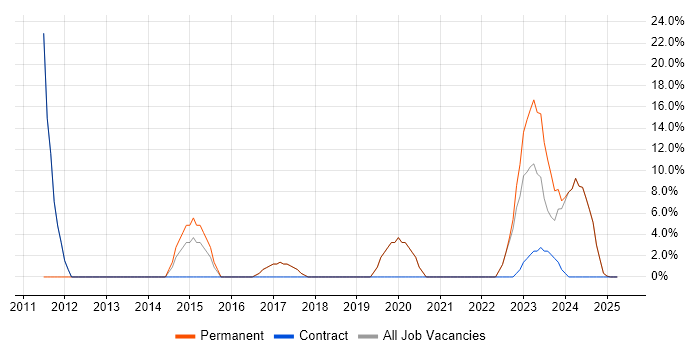 Job vacancy trend for Software Engineering in Brackley