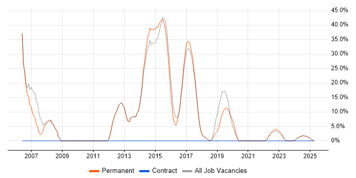 Job vacancy trend for SQL Server in Brackley