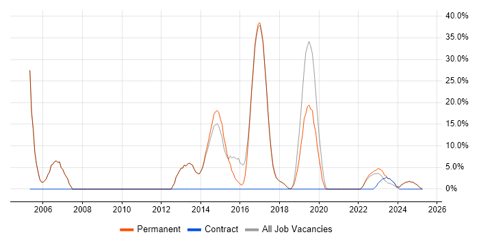Job vacancy trend for SQL in Brackley Job vacancy trend for SQL in Brackley