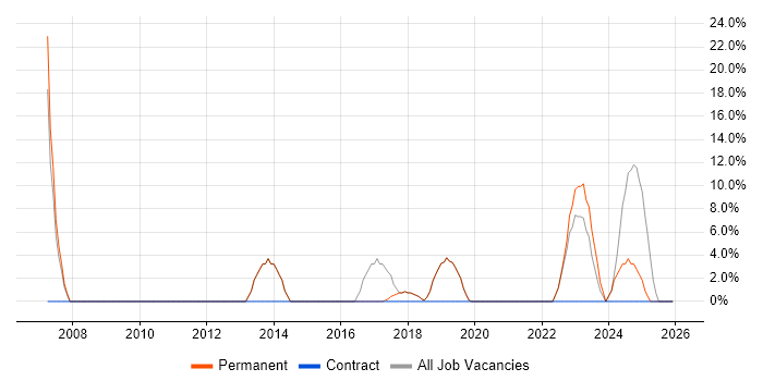 Stakeholder Management job vacancy trend in Brackley