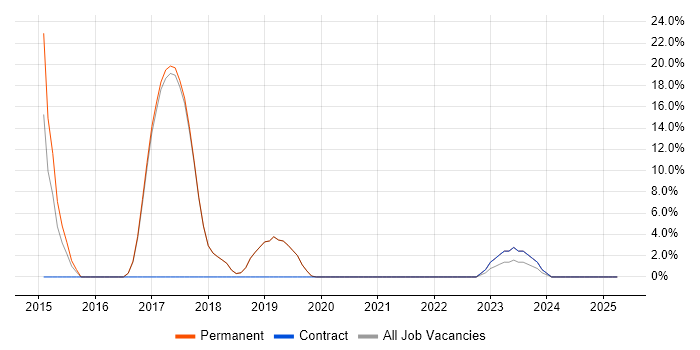 Job vacancy trend for TDD in Brackley Job vacancy trend for TDD in Brackley