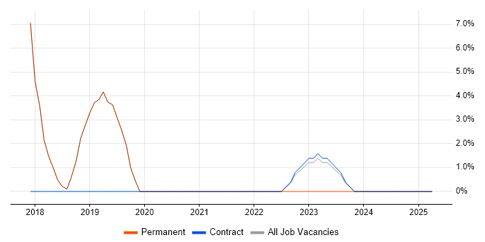 Job vacancy trend for Test Automation in Brackley