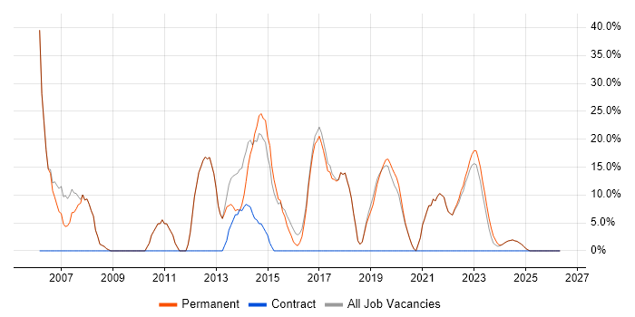 Windows job vacancy trend in Brackley