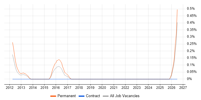 Brand Awareness job vacancy trend in Northamptonshire