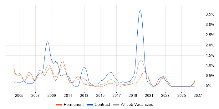 Break/Fix job vacancy trend in Northamptonshire