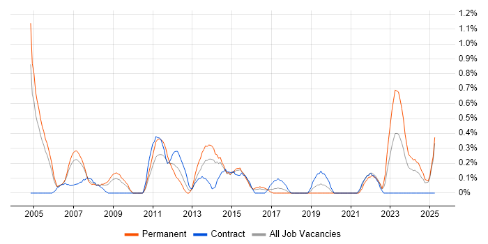 Job vacancy trend for Broadband in Northamptonshire Job vacancy trend for Broadband in Northamptonshire
