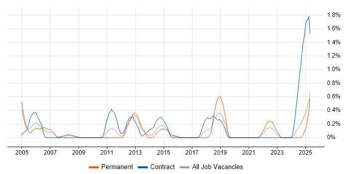 Job vacancy trend for Budget Control in Northamptonshire Job vacancy trend for Budget Control in Northamptonshire