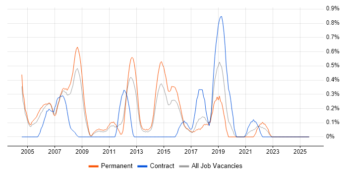 Budget Responsibility job vacancy trend in Northamptonshire