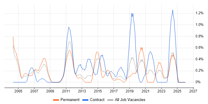 Budgeting and Forecasting job vacancy trend in Northamptonshire