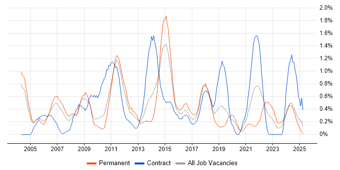 Job vacancy trend for Budgeting in Northamptonshire Job vacancy trend for Budgeting in Northamptonshire