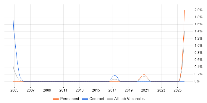Build Manager job vacancy trend in Northamptonshire