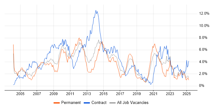 Job vacancy trend for Business Analysis in Northamptonshire Job vacancy trend for Business Analysis in Northamptonshire
