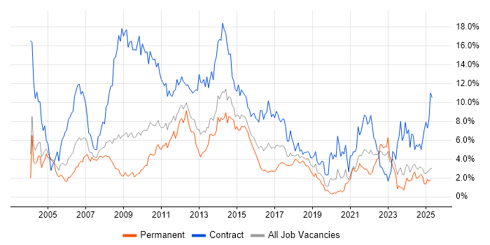 Job vacancy trend for Business Analyst in Northamptonshire Job vacancy trend for Business Analyst in Northamptonshire