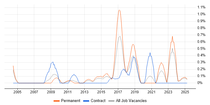 Job vacancy trend for Business Analytics in Northamptonshire Job vacancy trend for Business Analytics in Northamptonshire