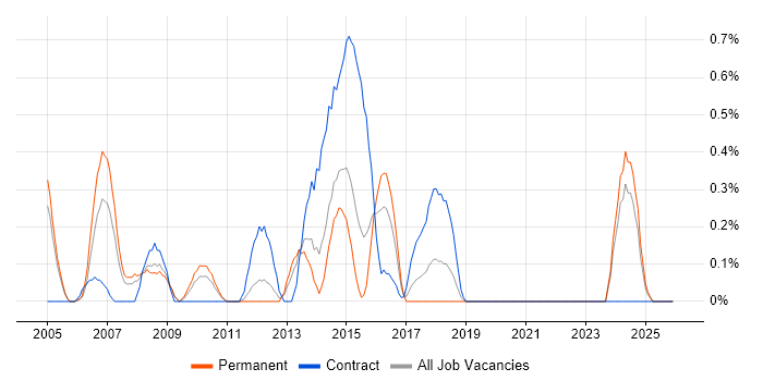 Business Architect job vacancy trend in Northamptonshire